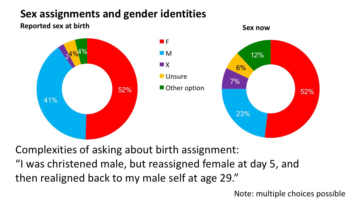 Sex assignments and gender identities