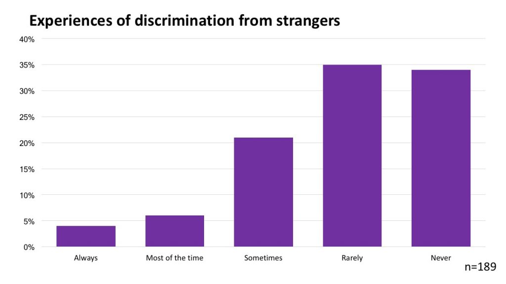 Experiences of discrimination from strangers