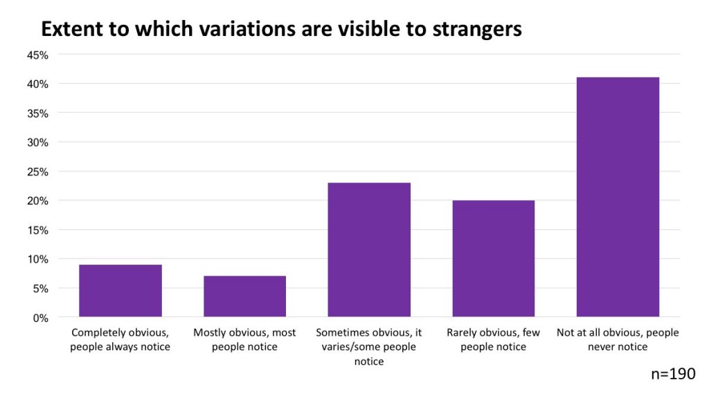 Extent to which variations are visible to strangers